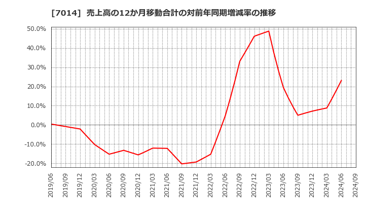 7014 (株)名村造船所: 売上高の12か月移動合計の対前年同期増減率の推移