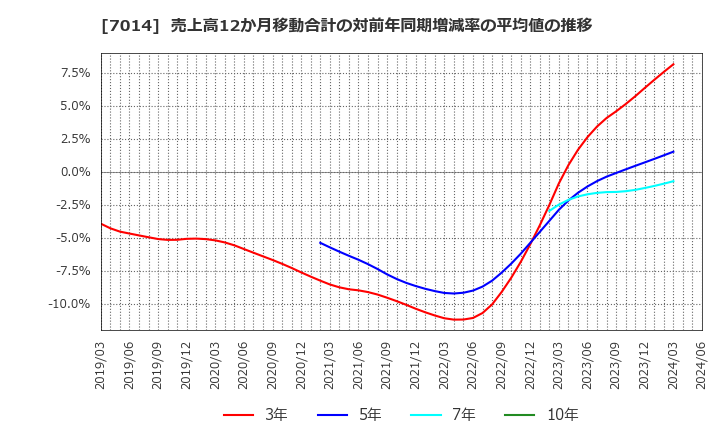 7014 (株)名村造船所: 売上高12か月移動合計の対前年同期増減率の平均値の推移