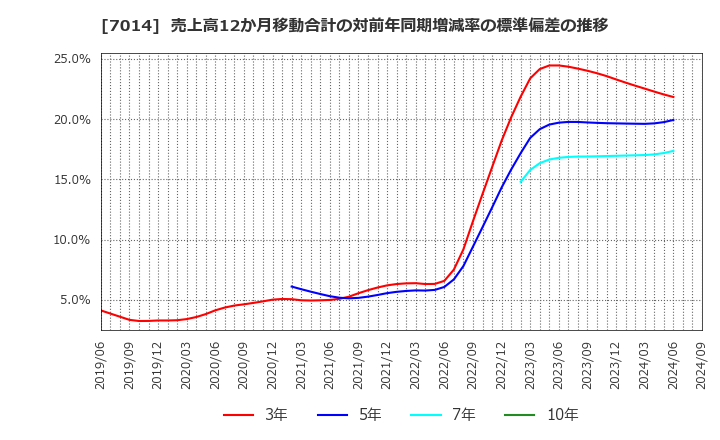 7014 (株)名村造船所: 売上高12か月移動合計の対前年同期増減率の標準偏差の推移