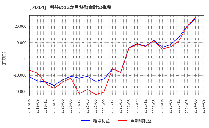 7014 (株)名村造船所: 利益の12か月移動合計の推移