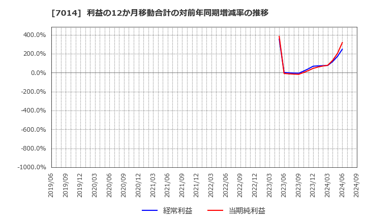 7014 (株)名村造船所: 利益の12か月移動合計の対前年同期増減率の推移