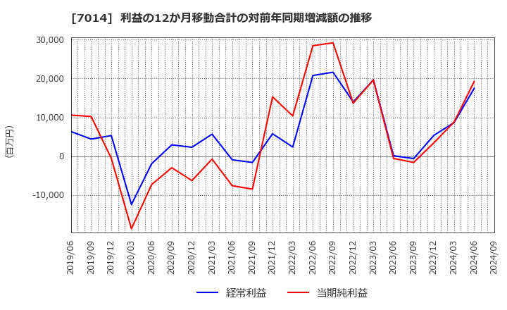 7014 (株)名村造船所: 利益の12か月移動合計の対前年同期増減額の推移