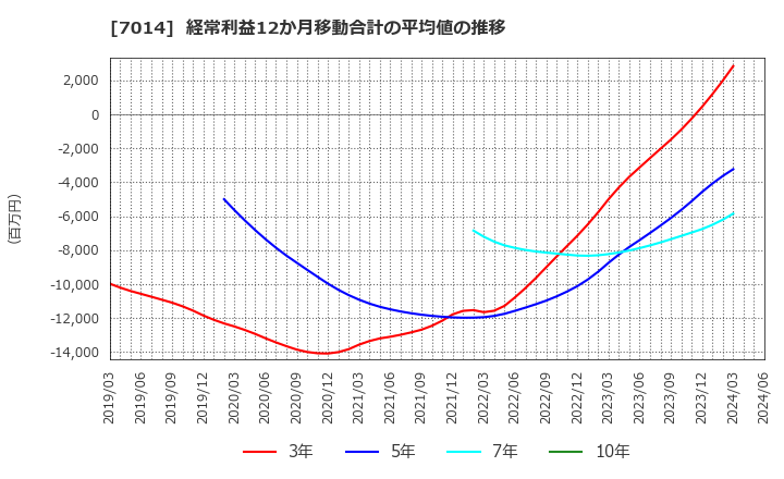 7014 (株)名村造船所: 経常利益12か月移動合計の平均値の推移
