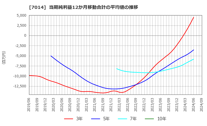 7014 (株)名村造船所: 当期純利益12か月移動合計の平均値の推移