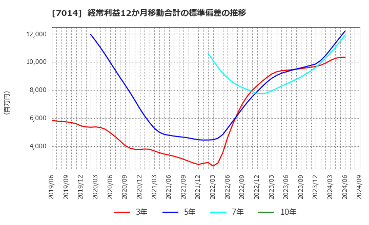 7014 (株)名村造船所: 経常利益12か月移動合計の標準偏差の推移