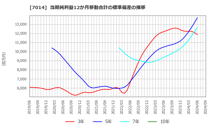 7014 (株)名村造船所: 当期純利益12か月移動合計の標準偏差の推移