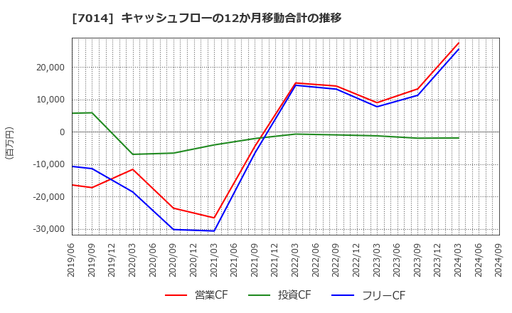 7014 (株)名村造船所: キャッシュフローの12か月移動合計の推移