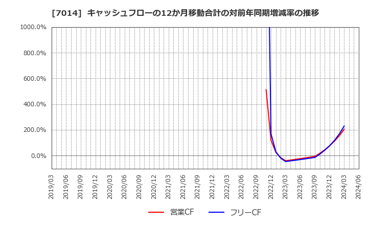 7014 (株)名村造船所: キャッシュフローの12か月移動合計の対前年同期増減率の推移