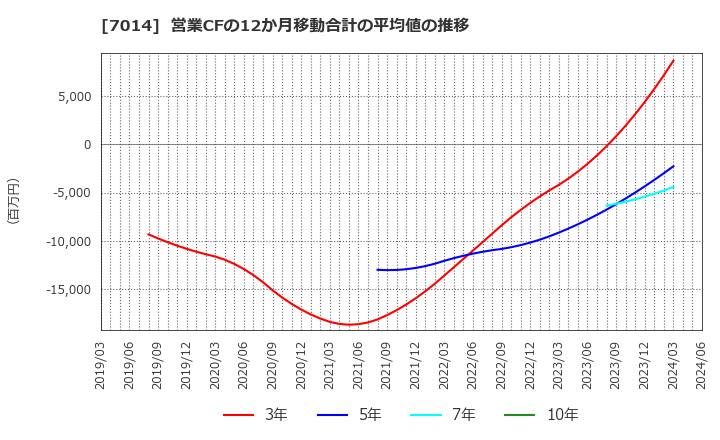 7014 (株)名村造船所: 営業CFの12か月移動合計の平均値の推移