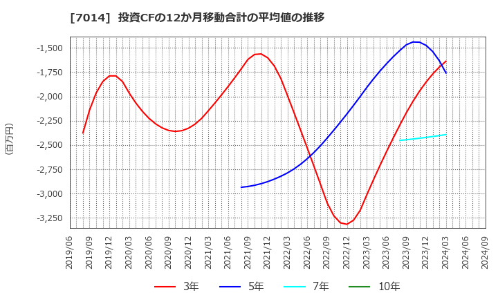 7014 (株)名村造船所: 投資CFの12か月移動合計の平均値の推移