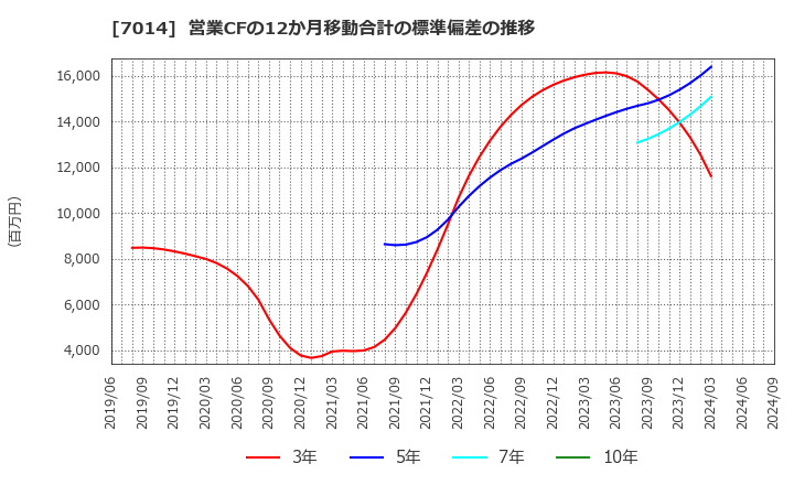 7014 (株)名村造船所: 営業CFの12か月移動合計の標準偏差の推移