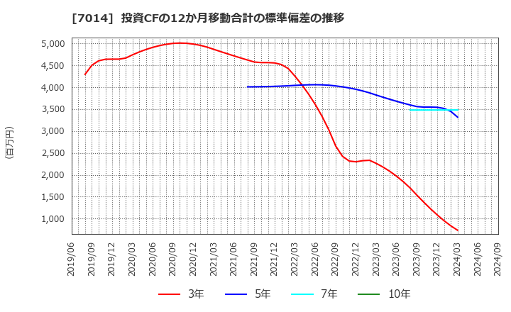 7014 (株)名村造船所: 投資CFの12か月移動合計の標準偏差の推移