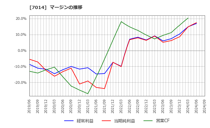 7014 (株)名村造船所: マージンの推移