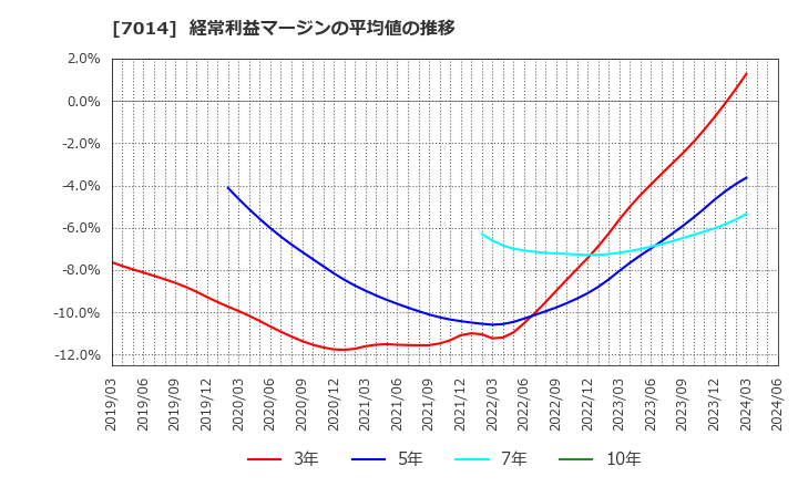 7014 (株)名村造船所: 経常利益マージンの平均値の推移