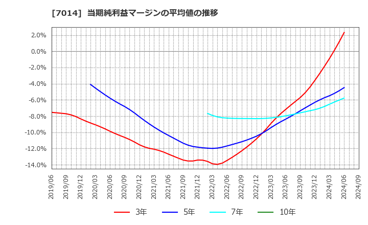 7014 (株)名村造船所: 当期純利益マージンの平均値の推移