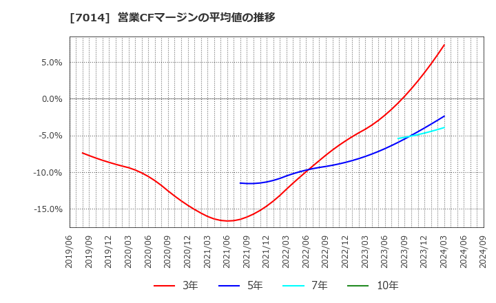 7014 (株)名村造船所: 営業CFマージンの平均値の推移