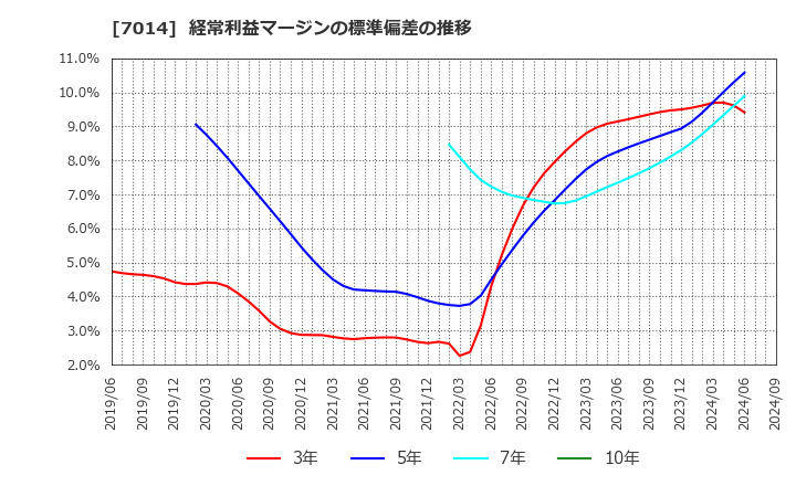 7014 (株)名村造船所: 経常利益マージンの標準偏差の推移