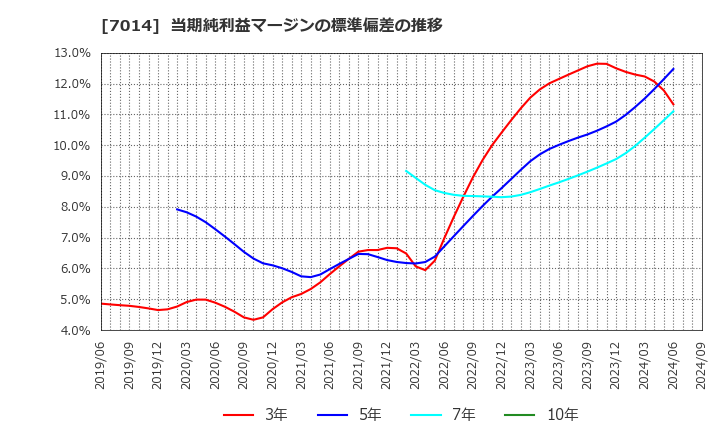 7014 (株)名村造船所: 当期純利益マージンの標準偏差の推移