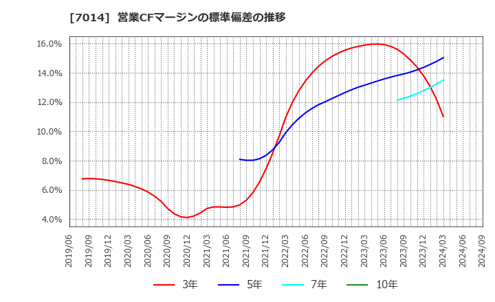 7014 (株)名村造船所: 営業CFマージンの標準偏差の推移