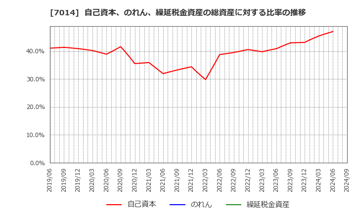 7014 (株)名村造船所: 自己資本、のれん、繰延税金資産の総資産に対する比率の推移