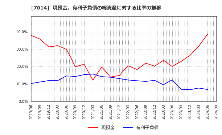 7014 (株)名村造船所: 現預金、有利子負債の総資産に対する比率の推移