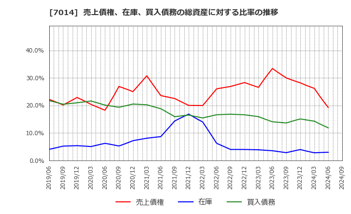 7014 (株)名村造船所: 売上債権、在庫、買入債務の総資産に対する比率の推移