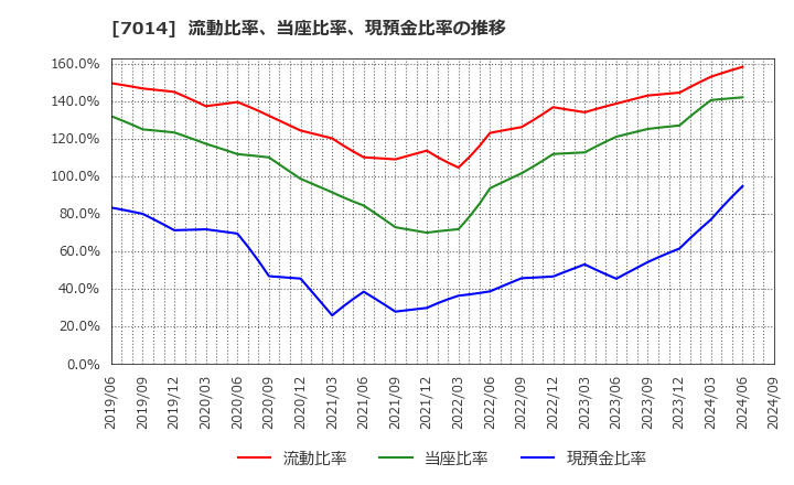 7014 (株)名村造船所: 流動比率、当座比率、現預金比率の推移