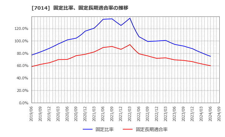 7014 (株)名村造船所: 固定比率、固定長期適合率の推移