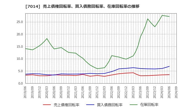 7014 (株)名村造船所: 売上債権回転率、買入債務回転率、在庫回転率の推移