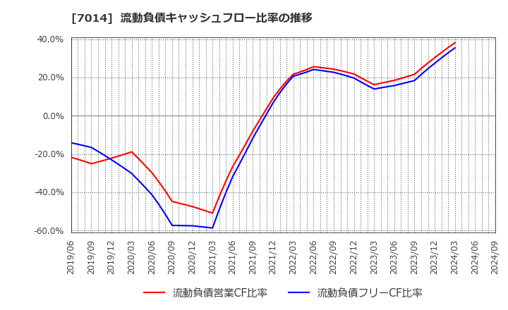 7014 (株)名村造船所: 流動負債キャッシュフロー比率の推移