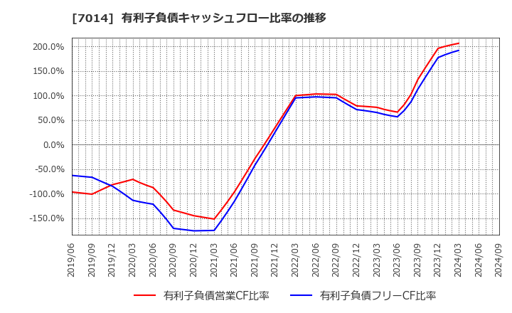 7014 (株)名村造船所: 有利子負債キャッシュフロー比率の推移