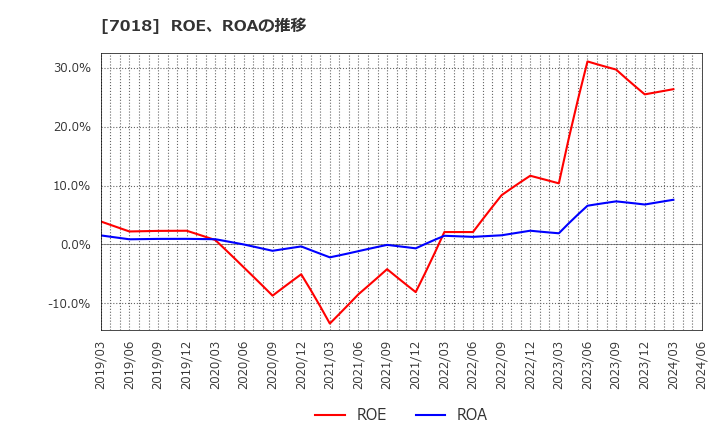 7018 内海造船(株): ROE、ROAの推移