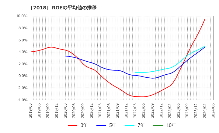 7018 内海造船(株): ROEの平均値の推移
