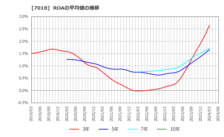 7018 内海造船(株): ROAの平均値の推移