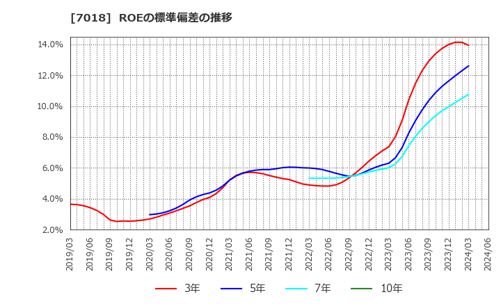 7018 内海造船(株): ROEの標準偏差の推移