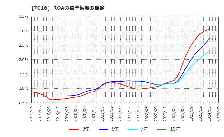 7018 内海造船(株): ROAの標準偏差の推移