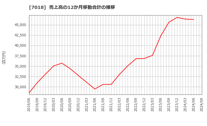 7018 内海造船(株): 売上高の12か月移動合計の推移