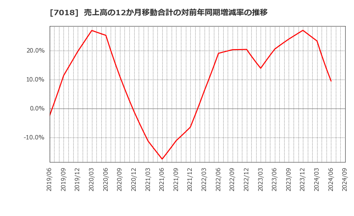 7018 内海造船(株): 売上高の12か月移動合計の対前年同期増減率の推移