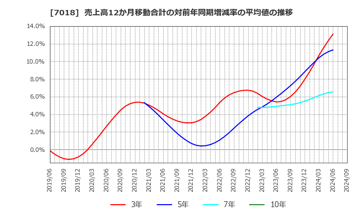 7018 内海造船(株): 売上高12か月移動合計の対前年同期増減率の平均値の推移