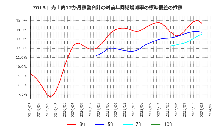 7018 内海造船(株): 売上高12か月移動合計の対前年同期増減率の標準偏差の推移