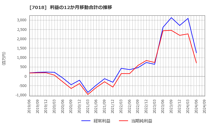 7018 内海造船(株): 利益の12か月移動合計の推移