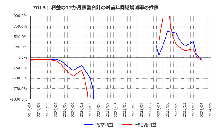 7018 内海造船(株): 利益の12か月移動合計の対前年同期増減率の推移