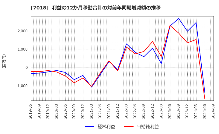 7018 内海造船(株): 利益の12か月移動合計の対前年同期増減額の推移