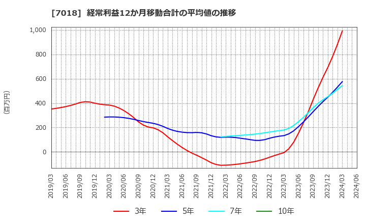 7018 内海造船(株): 経常利益12か月移動合計の平均値の推移