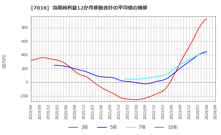 7018 内海造船(株): 当期純利益12か月移動合計の平均値の推移