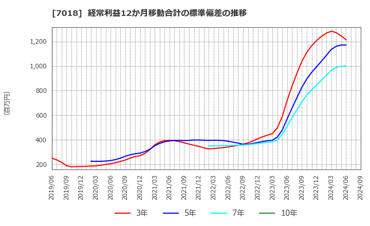 7018 内海造船(株): 経常利益12か月移動合計の標準偏差の推移