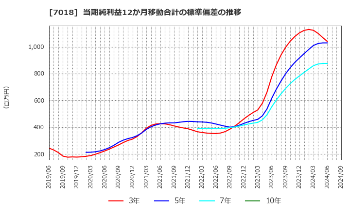 7018 内海造船(株): 当期純利益12か月移動合計の標準偏差の推移