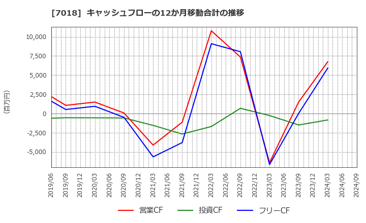 7018 内海造船(株): キャッシュフローの12か月移動合計の推移