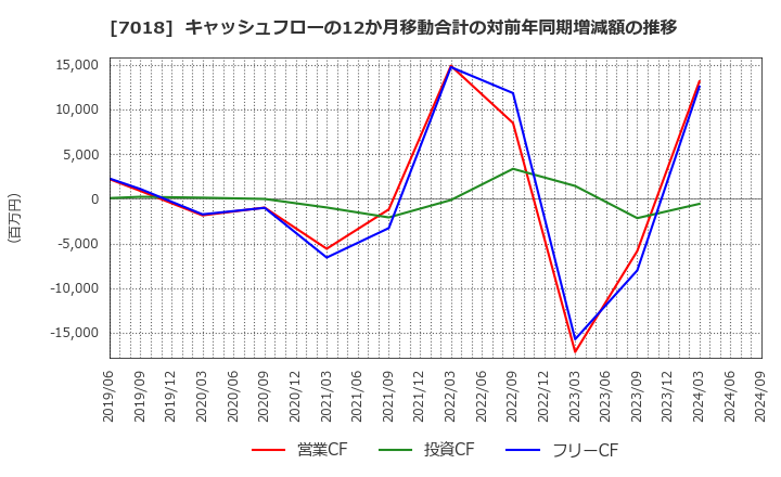 7018 内海造船(株): キャッシュフローの12か月移動合計の対前年同期増減額の推移