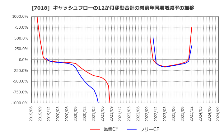 7018 内海造船(株): キャッシュフローの12か月移動合計の対前年同期増減率の推移